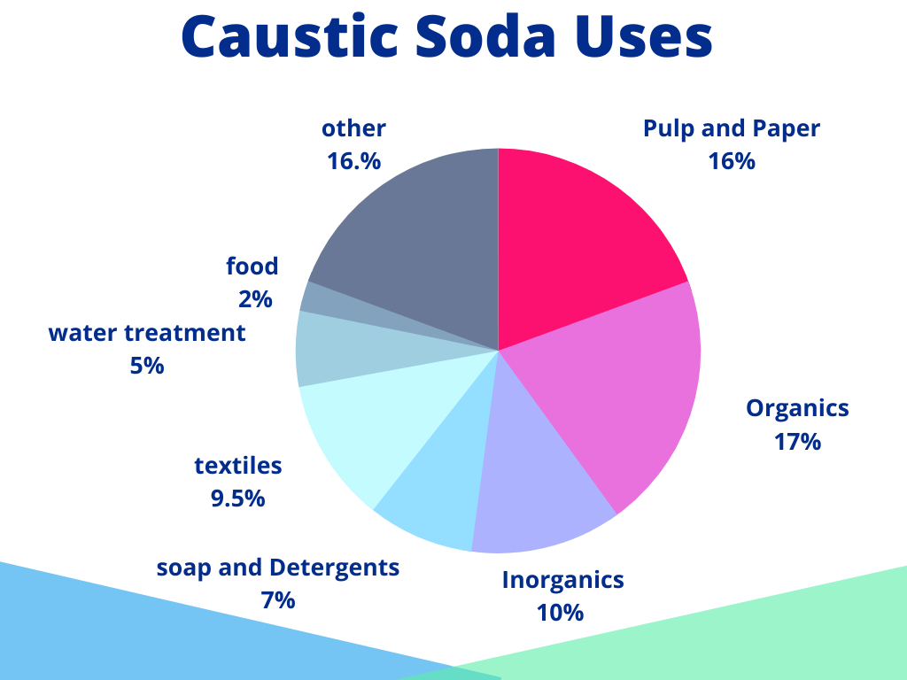 Caustic Soda Uses in industry