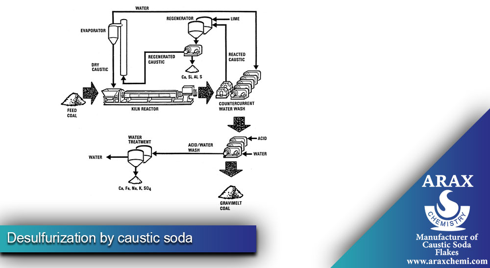 Desulfurization by caustic soda