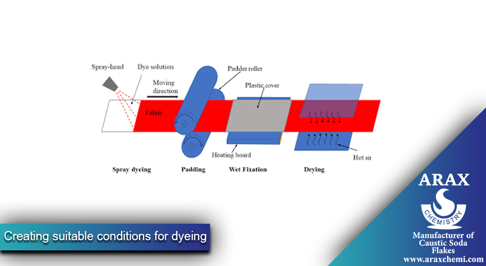 Creating suitable conditions for dyeing industries