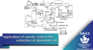 Application of caustic soda in the extraction of aluminum ore