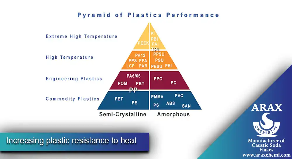 Increasing plastic resistance to heat