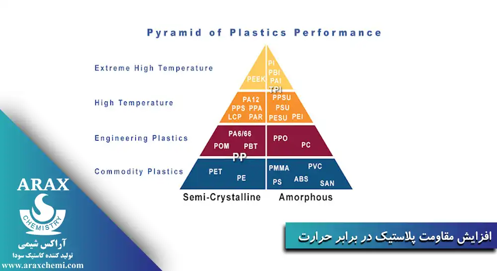 افزایش مقاومت پلاستیک در برابر حرارت