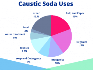 Caustic-Soda-Uses