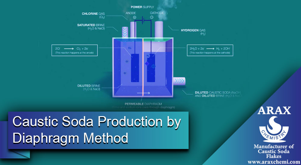 Caustic Soda Production by Diaphragm Method